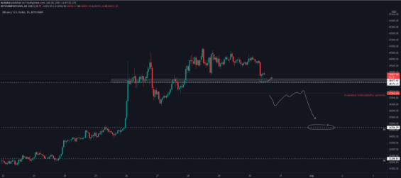 tradingové scénáře na 4h grafu