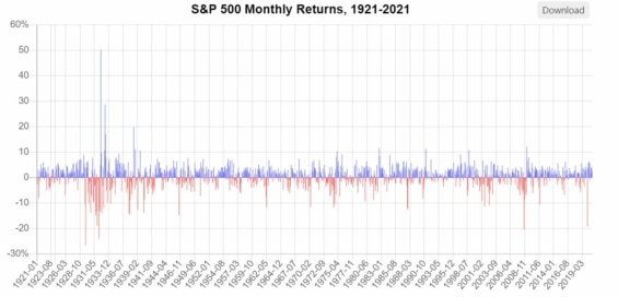 Návratnost indexu S&P 500 v jednotlivých měsících. 