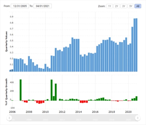 Růst objemu volné hotovosti společnosti SSR Mining od konce roku 2005. 