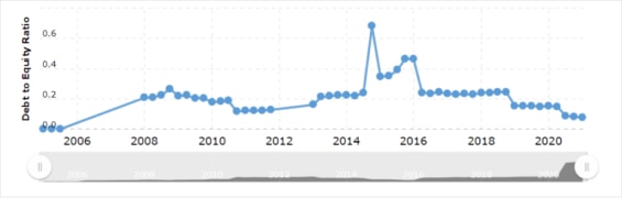 Hodnota zadlužení SSR Mining vůči vlastnímu kapitálu společnosti momentálně činí 8 %. 