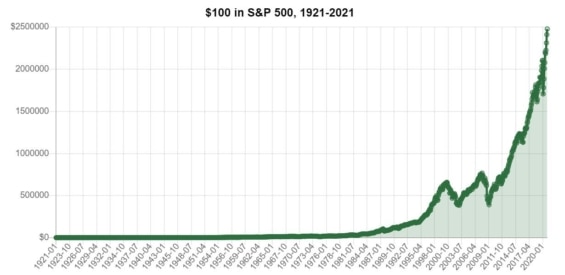 Sto dolarů investovaných na americkém akciovém trhu v roce 1921 by se do dnešní doby zhodnotilo na téměř 2 500 000 dolarů. 