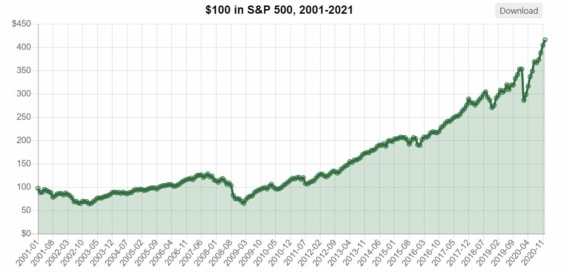 Zhodnocení investovaných 100 dolarů za posledních 20 let. 