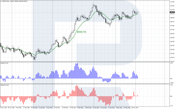 Indikátory Bulls Power a Bears Power