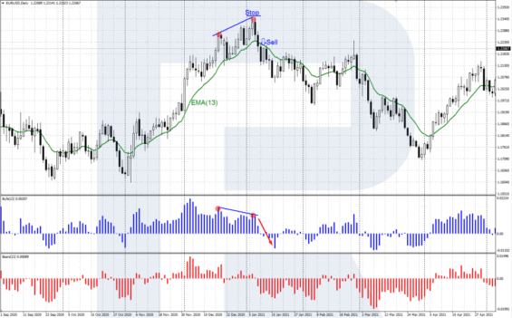 Bulls Power: Prodejní signál