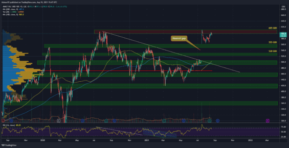 Denní graf akcie Avast