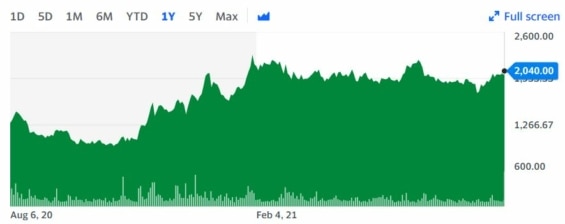Vývoj ceny akcií Aston Martin za poslední rok. 
