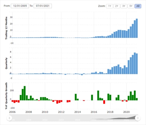 Růst čistého zisku společnosti Amazon od konce roku 2005.