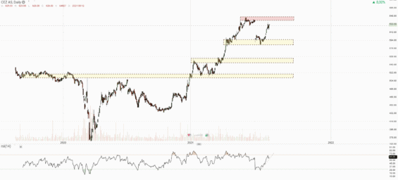 Denní graf akcie ČEZ