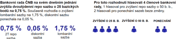 Sazby a rozhodnutí jednotlivých členů rady