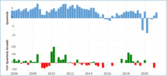 Vývoj ziskovosti společnosti Chevron v průběhu času. 