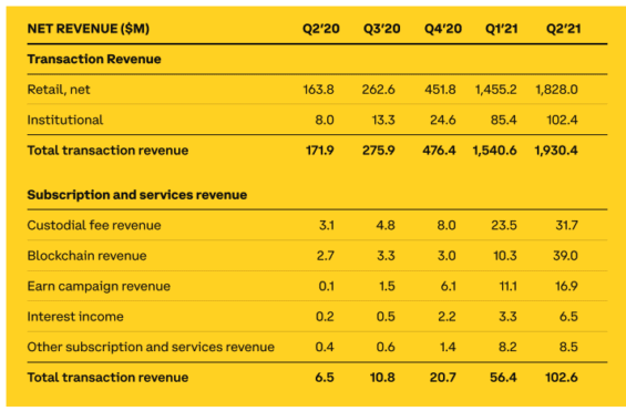 Rozdělení výnosů dle jednotlivých kategorií