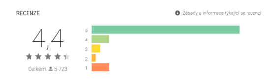 Hodnocení aplikace na Google Play