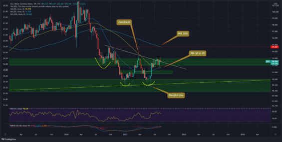 Týdenní graf dolarového indexu (DXY)