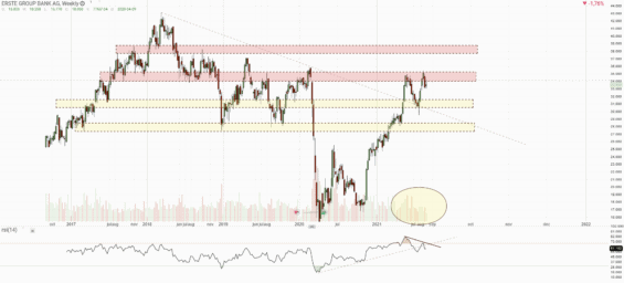 Týdenní graf akcie Erste Group