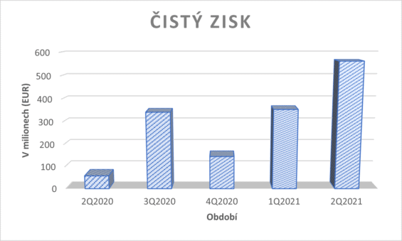 Čistý zisk za jednotlivé kvartály