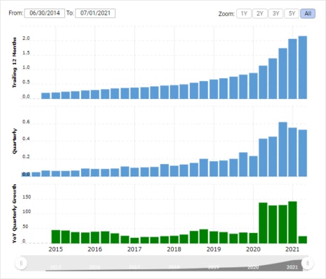 Růst tržeb společnosti Etsy od poloviny roku 2014. 