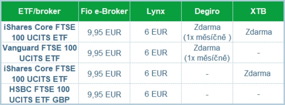 Srovnání výše poplatků při nákupu ETF prostřednictvím jednotlivých brokerů