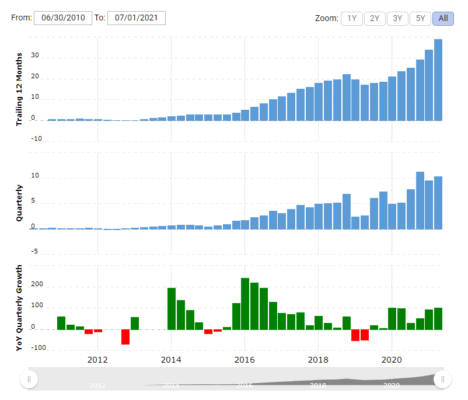 Vývoj ziskovosti Facebooku od poloviny roku 2010. 