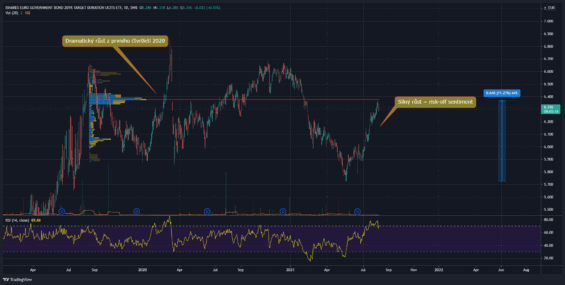 Euro dluhopisové ETF (20+). Zdroj: tradingview.com