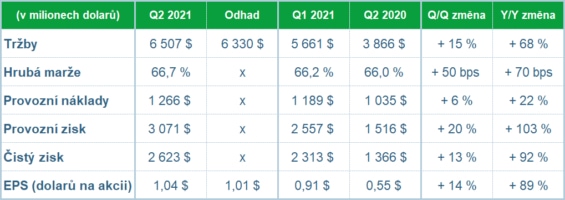 Souhrn výsledků hospodaření společnosti Nvidia za 2. čtvrtletí 2021.