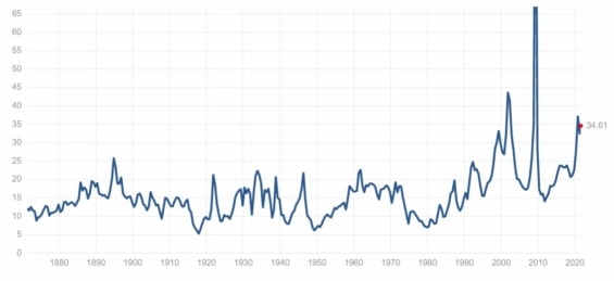 Historický vývoj P/E ratia indexu S&P 500. 