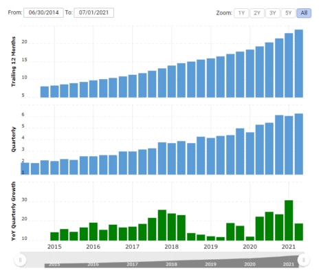 Růst tržeb společnosti PayPal od roku 2015. 