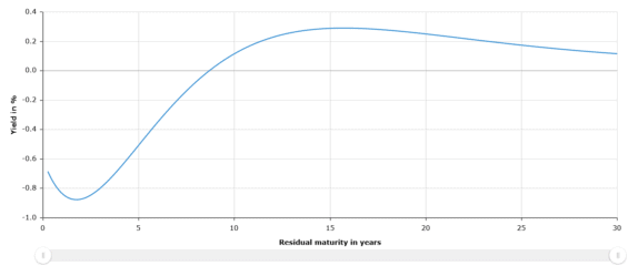 Výnosová křivka euro vládních dluhopisů. Zdroj: ecb.eu