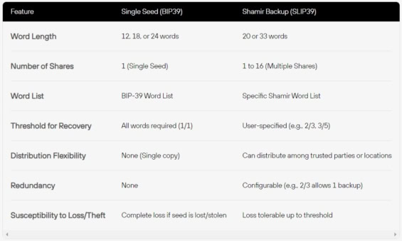 Srovnání recovery seedu a Shamir backupu