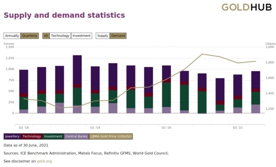 Poptávka po zlatě dle odvětví