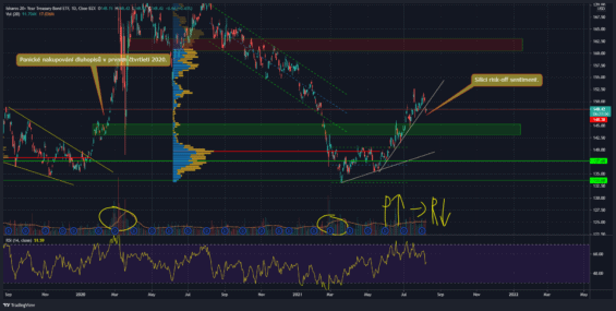 Americké dluhopisové ETF (20+) tradingview.com