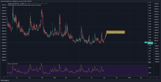 Volatility S&P 500 Index