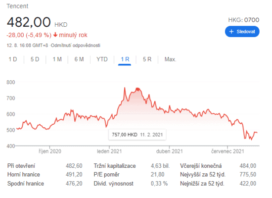 Vyvoj-akcii-tencent-ktere-padaji-nejrychleji-za-poslednich-10-let