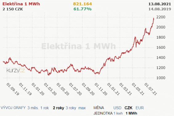 Vyvoj-cen-elektriny-v-poslednim-roce