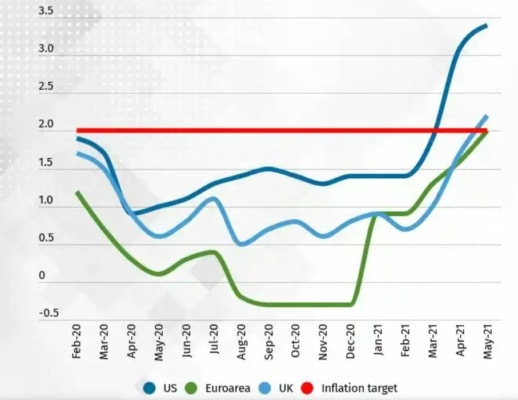 Míra inflace ve vyspělých globálních ekonomikách. 