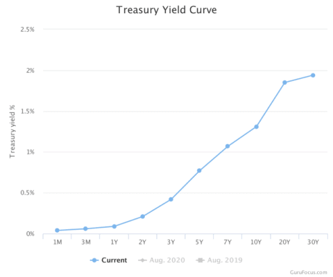 Výnosová křivka amerických vládních dluhopisů. Zdroj: gurufocus.com