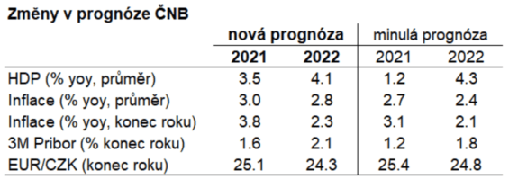Změny v prognóze ČNB