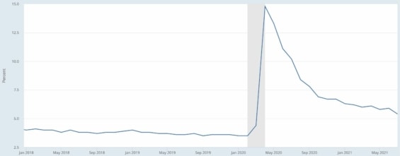 Vývoj americké nezaměstnanosti od ledna 2018.