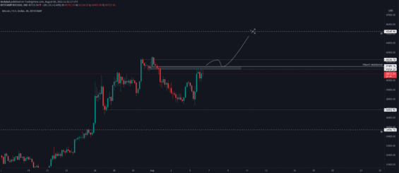 Bullish scénář Bitcoinu 