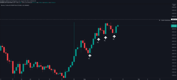 Denní trend Bitcoinu je stále bullish