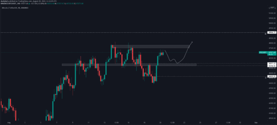 Obchodní scénář BTC na 4h grafu 