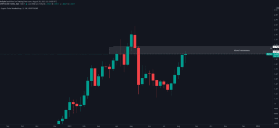 Graf total market cap v rezistenci