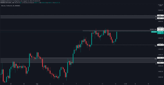 Aktuální stav Bitcoinu