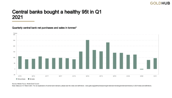 Poptávka po zlatě ze strany centrálních bank