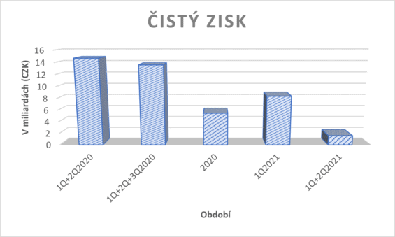 Čistý zisk společnosti ČEZ