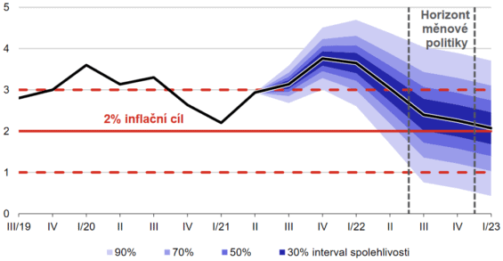 Prognóza celkové inflace (meziroční změna)
