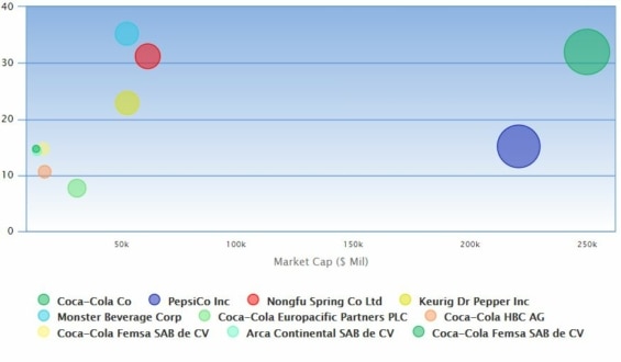 Srovnání provozní marže Coca-Coly s jejími konkurenty. 