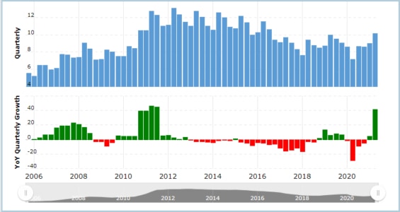 Vývoj objemu kvartálních tržeb společnosti Coca-Cola. 