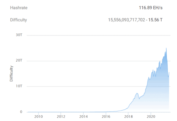 Graf obtížnosti těžby Bitcoinu - v posledních měsících můžeme vidět propad díky končícím těžařům v Číně.