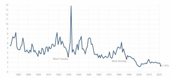 Historický vývoj dividendového výnosu indexu S&P 500. 