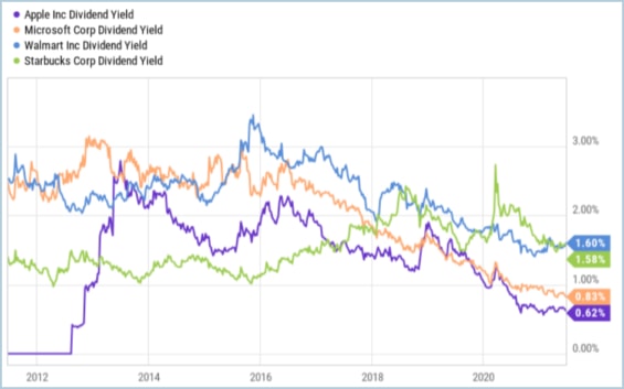 Vývoj dividendového výnosu vybraných společností. 